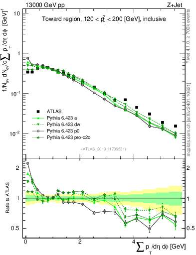 Plot of sumpt in 13000 GeV pp collisions