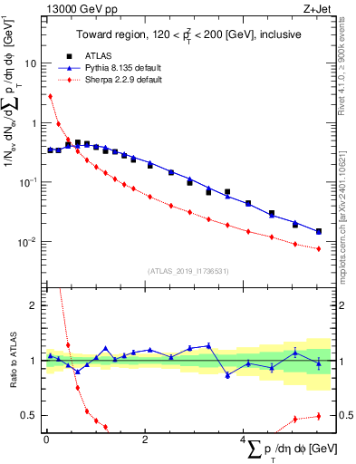 Plot of sumpt in 13000 GeV pp collisions
