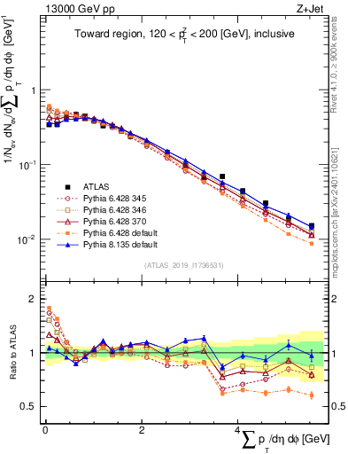 Plot of sumpt in 13000 GeV pp collisions