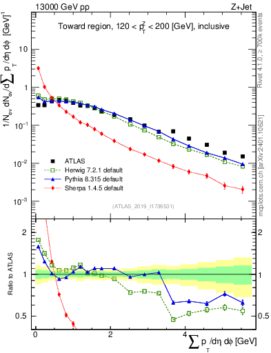 Plot of sumpt in 13000 GeV pp collisions