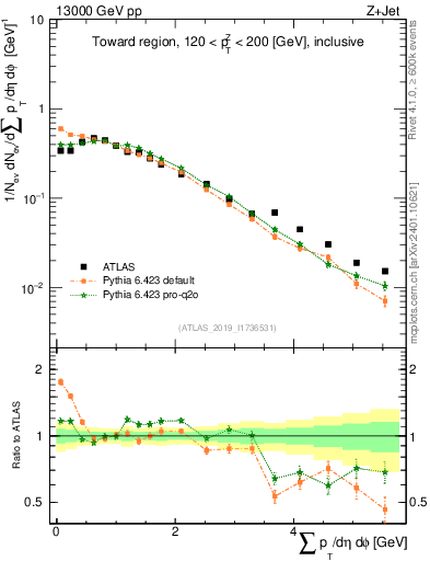 Plot of sumpt in 13000 GeV pp collisions
