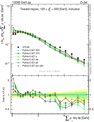 Plot of sumpt in 13000 GeV pp collisions