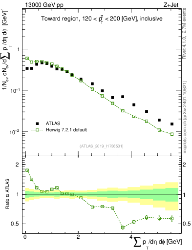 Plot of sumpt in 13000 GeV pp collisions