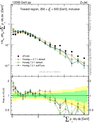 Plot of sumpt in 13000 GeV pp collisions