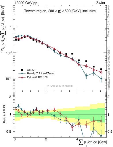 Plot of sumpt in 13000 GeV pp collisions