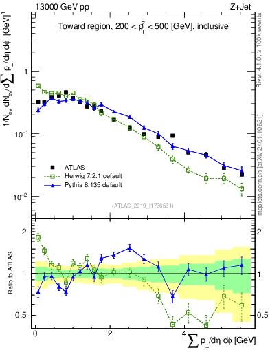 Plot of sumpt in 13000 GeV pp collisions