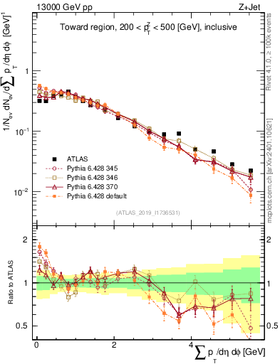 Plot of sumpt in 13000 GeV pp collisions