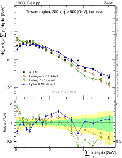 Plot of sumpt in 13000 GeV pp collisions