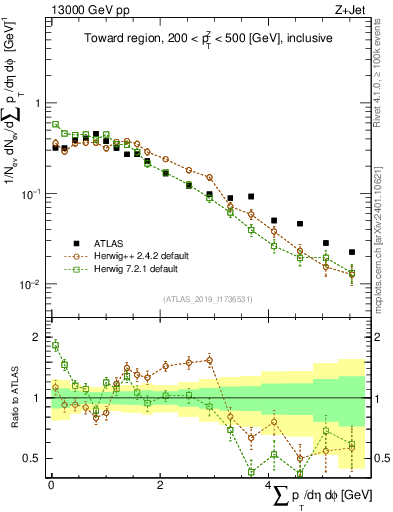 Plot of sumpt in 13000 GeV pp collisions