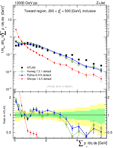 Plot of sumpt in 13000 GeV pp collisions