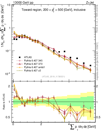 Plot of sumpt in 13000 GeV pp collisions