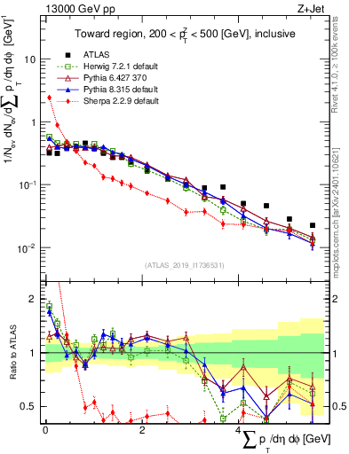 Plot of sumpt in 13000 GeV pp collisions