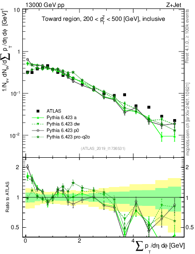 Plot of sumpt in 13000 GeV pp collisions