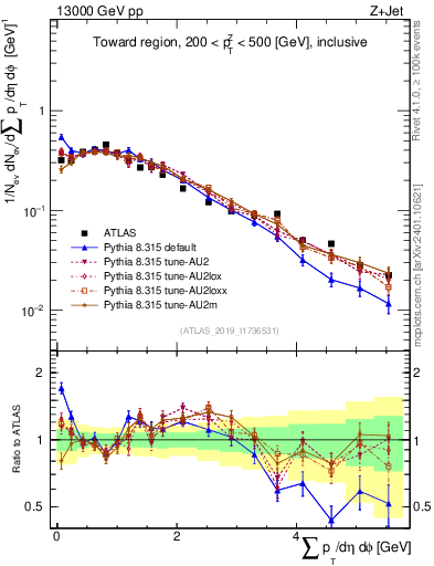 Plot of sumpt in 13000 GeV pp collisions