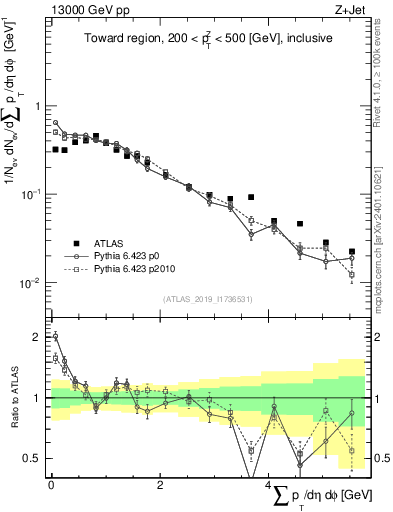Plot of sumpt in 13000 GeV pp collisions