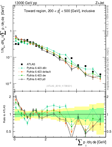 Plot of sumpt in 13000 GeV pp collisions
