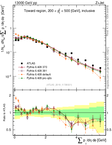 Plot of sumpt in 13000 GeV pp collisions