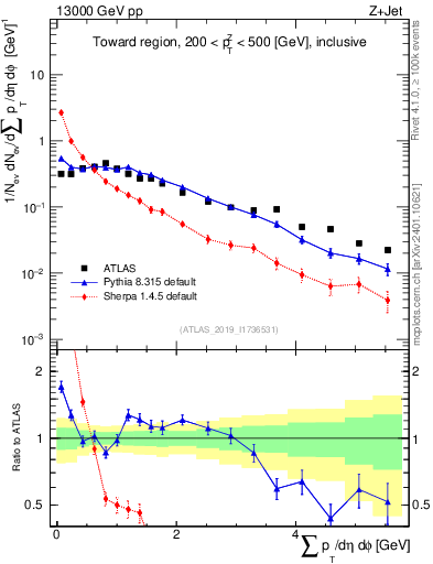 Plot of sumpt in 13000 GeV pp collisions