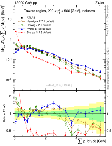 Plot of sumpt in 13000 GeV pp collisions