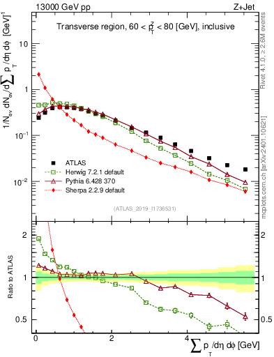 Plot of sumpt in 13000 GeV pp collisions