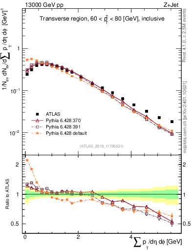 Plot of sumpt in 13000 GeV pp collisions