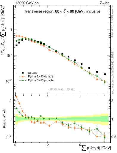 Plot of sumpt in 13000 GeV pp collisions