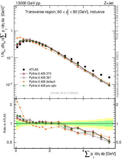 Plot of sumpt in 13000 GeV pp collisions