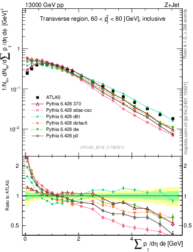 Plot of sumpt in 13000 GeV pp collisions