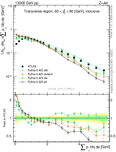 Plot of sumpt in 13000 GeV pp collisions