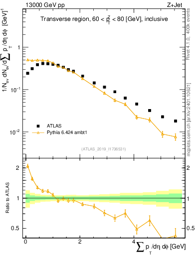 Plot of sumpt in 13000 GeV pp collisions