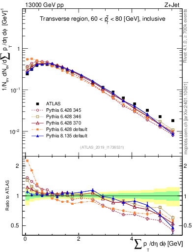Plot of sumpt in 13000 GeV pp collisions