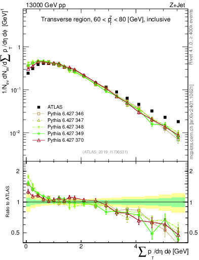 Plot of sumpt in 13000 GeV pp collisions