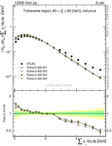 Plot of sumpt in 13000 GeV pp collisions