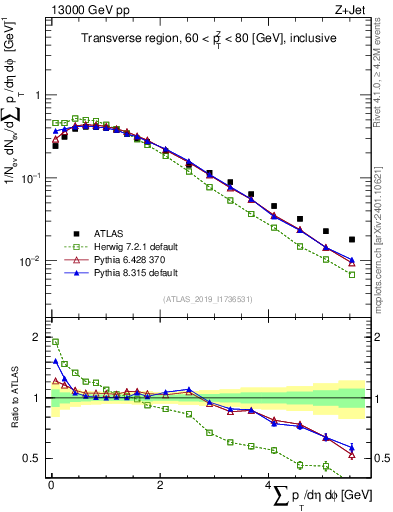 Plot of sumpt in 13000 GeV pp collisions