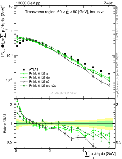 Plot of sumpt in 13000 GeV pp collisions