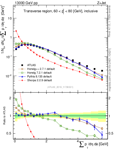 Plot of sumpt in 13000 GeV pp collisions