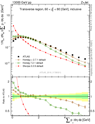 Plot of sumpt in 13000 GeV pp collisions