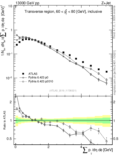 Plot of sumpt in 13000 GeV pp collisions