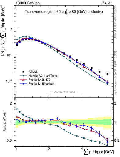Plot of sumpt in 13000 GeV pp collisions
