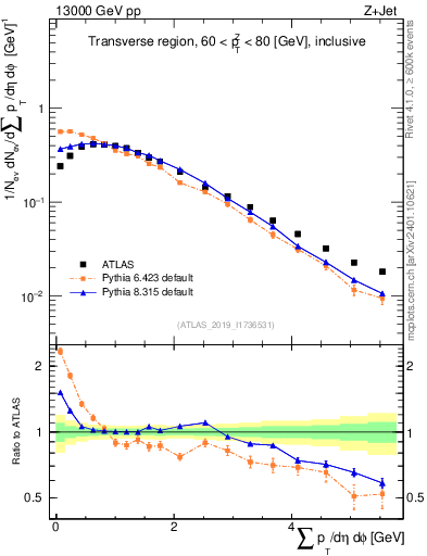 Plot of sumpt in 13000 GeV pp collisions