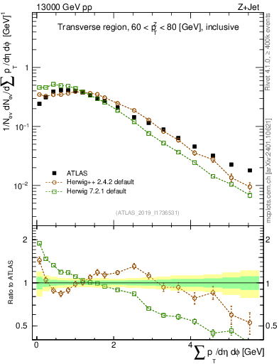 Plot of sumpt in 13000 GeV pp collisions