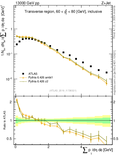 Plot of sumpt in 13000 GeV pp collisions