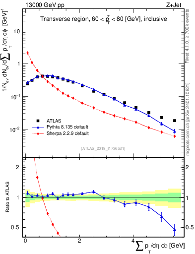 Plot of sumpt in 13000 GeV pp collisions