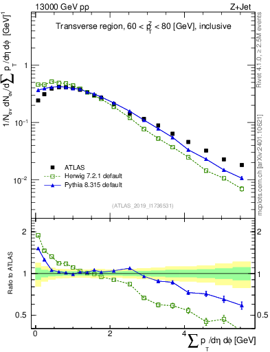 Plot of sumpt in 13000 GeV pp collisions