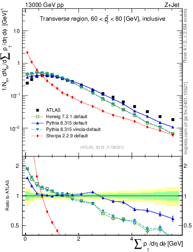 Plot of sumpt in 13000 GeV pp collisions