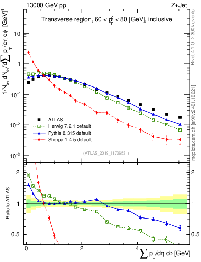 Plot of sumpt in 13000 GeV pp collisions