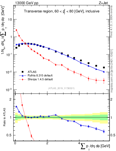 Plot of sumpt in 13000 GeV pp collisions