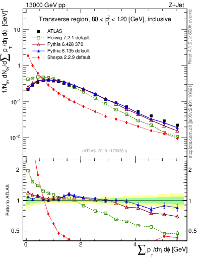 Plot of sumpt in 13000 GeV pp collisions