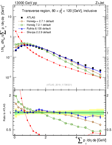 Plot of sumpt in 13000 GeV pp collisions