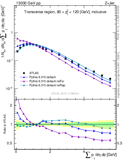 Plot of sumpt in 13000 GeV pp collisions